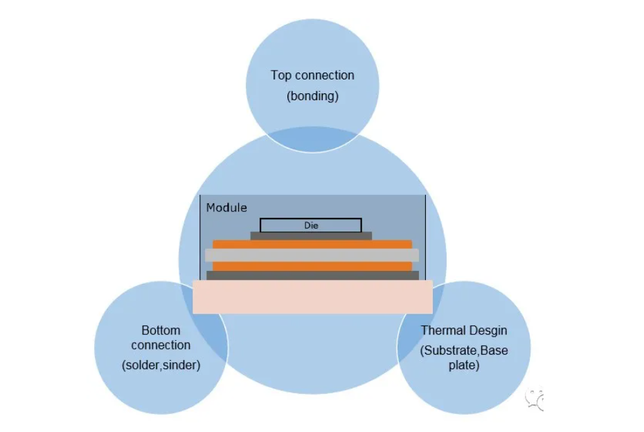 技术 | SiC模块封装探讨