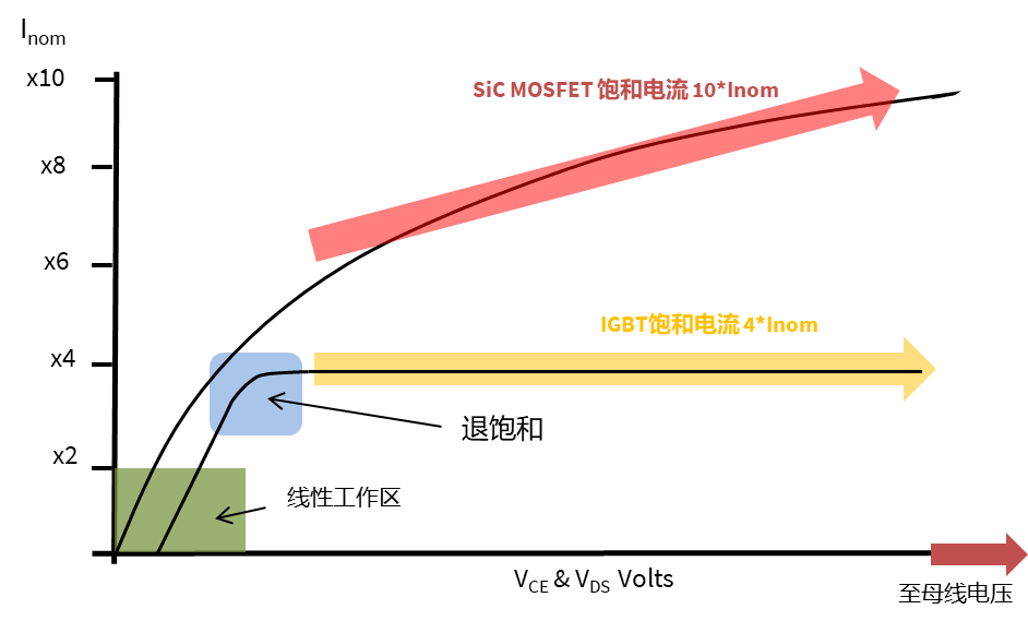 SiC-MOS抗短路能力的鲁棒性探讨